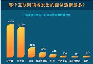 互聯網薪資前三強 云計算、大數據與游戲產業的機遇與挑戰